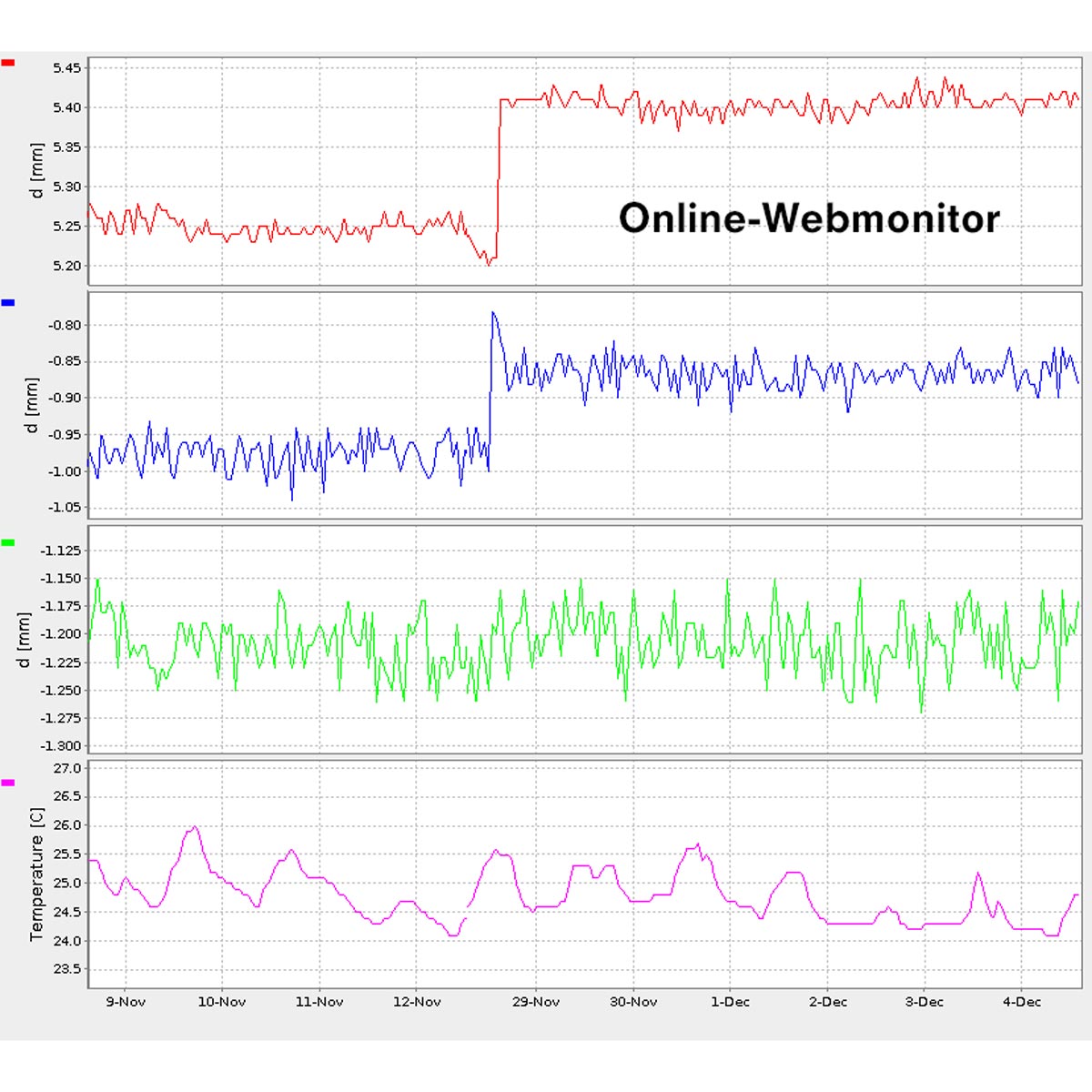 Diagramm mit den Messdaten des CrackR 3D Rissmonitors, zeigt zeitlichen Verlauf der Rissbewegung